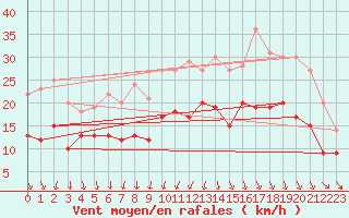 Courbe de la force du vent pour Rennes (35)