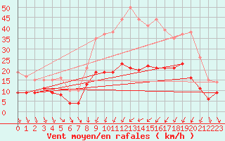 Courbe de la force du vent pour Lr (18)