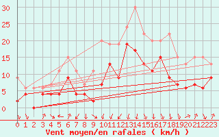 Courbe de la force du vent pour Cap Sagro (2B)