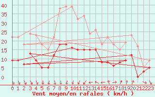 Courbe de la force du vent pour Nmes - Courbessac (30)