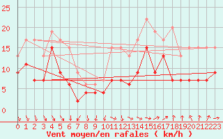 Courbe de la force du vent pour Lanvoc (29)