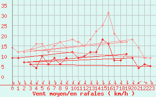 Courbe de la force du vent pour Grenoble/St-Etienne-St-Geoirs (38)
