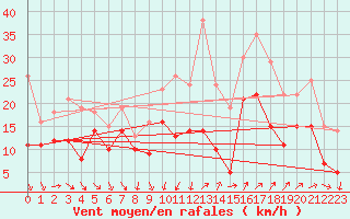 Courbe de la force du vent pour Montpellier (34)