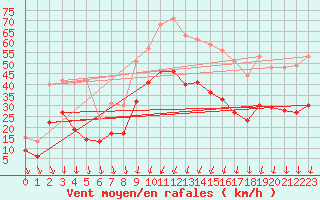 Courbe de la force du vent pour Solenzara - Base arienne (2B)