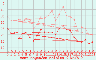 Courbe de la force du vent pour Dijon / Longvic (21)