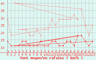 Courbe de la force du vent pour Lige Bierset (Be)