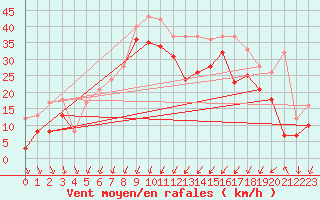 Courbe de la force du vent pour Porto-Vecchio (2A)