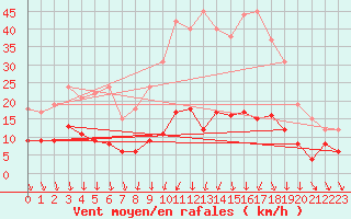 Courbe de la force du vent pour Chargey-les-Gray (70)