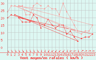 Courbe de la force du vent pour Alistro (2B)