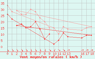 Courbe de la force du vent pour Pointe du Raz (29)