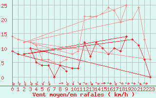 Courbe de la force du vent pour Angoulme - Brie Champniers (16)