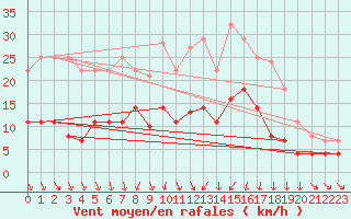 Courbe de la force du vent pour Weihenstephan
