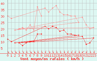 Courbe de la force du vent pour Valenciennes (59)