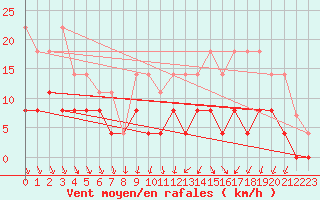 Courbe de la force du vent pour Trappes (78)