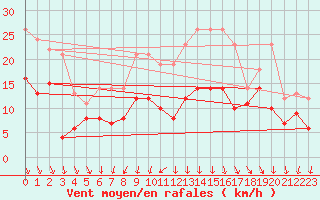 Courbe de la force du vent pour Michelstadt-Vielbrunn