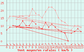 Courbe de la force du vent pour Antibes (06)