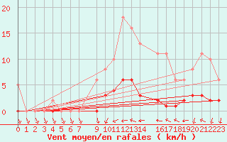 Courbe de la force du vent pour Coulommes-et-Marqueny (08)