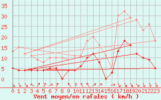 Courbe de la force du vent pour Belley (01)