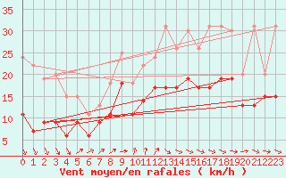 Courbe de la force du vent pour Cherbourg (50)