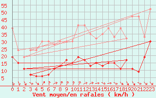 Courbe de la force du vent pour Piz Martegnas