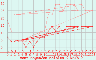 Courbe de la force du vent pour Anvers (Be)