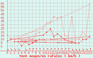 Courbe de la force du vent pour Nyon-Changins (Sw)