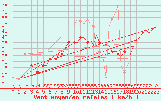 Courbe de la force du vent pour Isle Of Man / Ronaldsway Airport