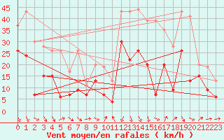 Courbe de la force du vent pour Millau - Soulobres (12)