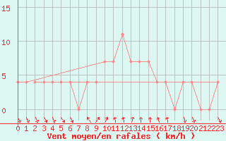 Courbe de la force du vent pour Bad Tazmannsdorf