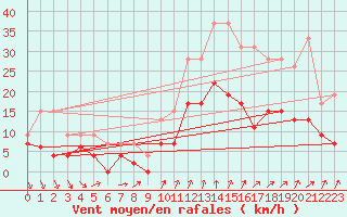 Courbe de la force du vent pour Le Bourget (93)