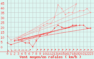 Courbe de la force du vent pour Tours (37)