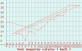 Courbe de la force du vent pour Paganella