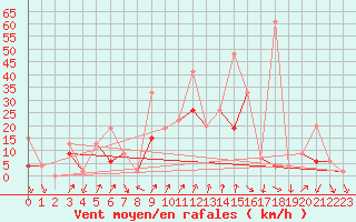 Courbe de la force du vent pour Bitlis