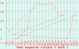 Courbe de la force du vent pour Ibiza (Esp)