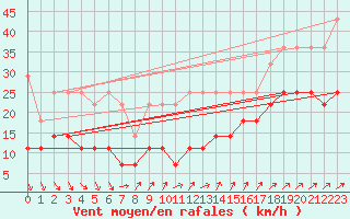 Courbe de la force du vent pour Schmuecke