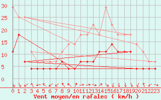 Courbe de la force du vent pour Sirdal-Sinnes