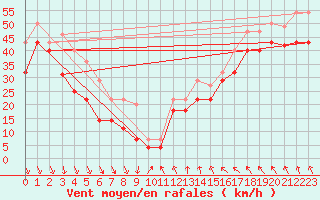 Courbe de la force du vent pour Iskoras 2