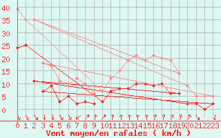Courbe de la force du vent pour Pilat Graix (42)