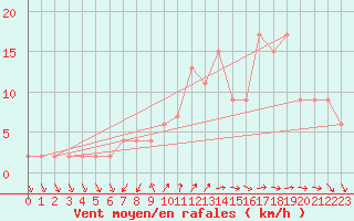 Courbe de la force du vent pour Valladolid