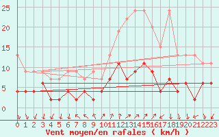 Courbe de la force du vent pour Chateau-d-Oex