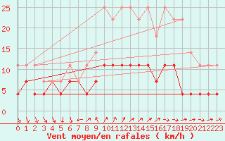 Courbe de la force du vent pour Mora