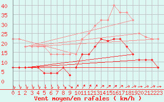 Courbe de la force du vent pour Ayamonte