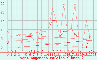 Courbe de la force du vent pour Kars