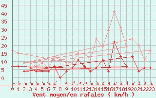 Courbe de la force du vent pour Bordeaux (33)