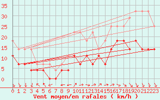 Courbe de la force du vent pour Lisbonne (Po)
