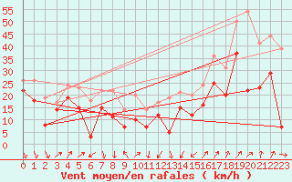 Courbe de la force du vent pour Alistro (2B)