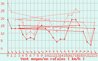 Courbe de la force du vent pour Leucate (11)