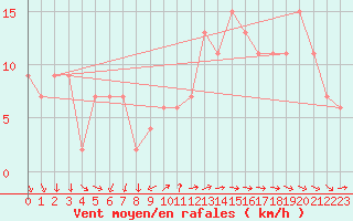 Courbe de la force du vent pour St Athan Royal Air Force Base