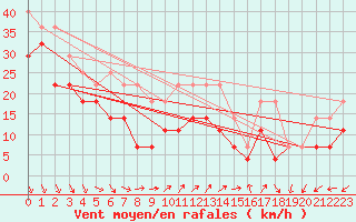 Courbe de la force du vent pour Pernaja Orrengrund