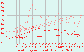 Courbe de la force du vent pour Cessy (01)